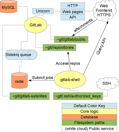 GitLab Architecture, Source: GitLab